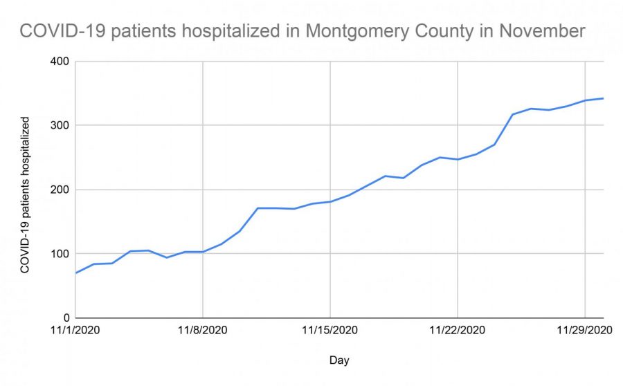 Surging+hospitalizations...As+COVID-19+cases+increase+across+the+county%2C+Montgomery+County+hospitals+are+reaching+capacity.+Data+from+this+graphic+was+obtained+from+Montgomery+County+Open+Data.+