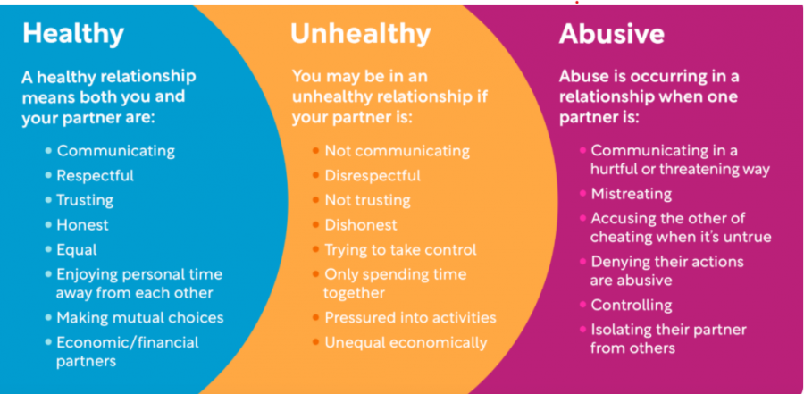 Photo reprinted with permission by Love is Respect

Displaying relationship traits…Presenting features of healthy, unhealthy and abusive relationships, the relationship spectrum is one resource people can use to identify where their relationship might fall. Many online resources exist to further help individuals who might be involved in a toxic relationship.
