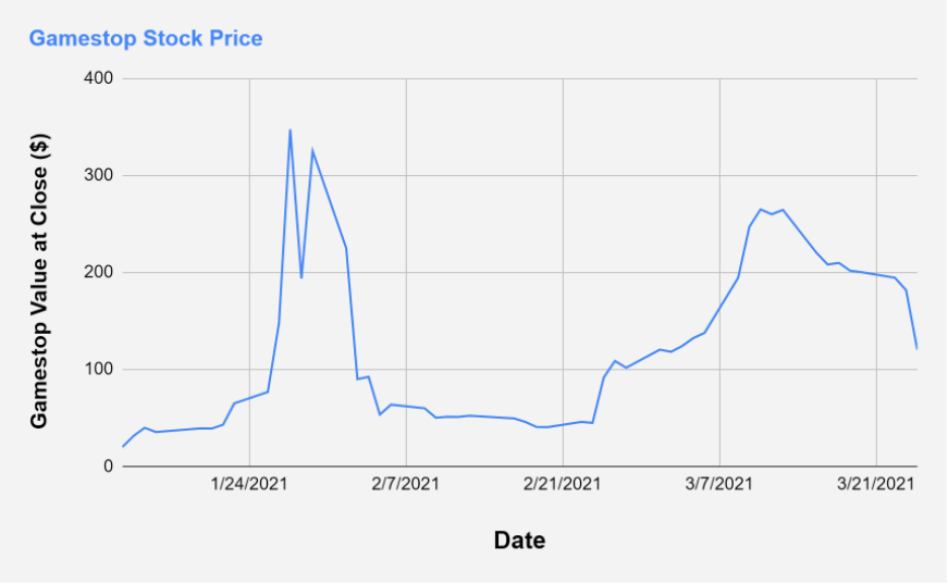 **Price explosion…** *Fluctuating GameStop stock prices through late January to today caused by a new movement in the investing community. The price of the stock peaked January 27 when it reached \$347.51 at closing time, 4:00 p.m. ET.* 
*Graphic created by Patrick Rother, information gathered from Google Finance*
