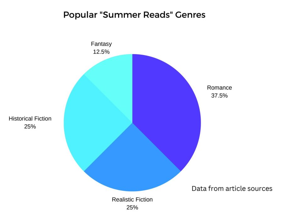 Top of the charts…Reading ‘lighter’ genres, Souderton readers prefer to read romance books over the summer season. Subgenres such as Regency romances were also brought up as a “summer read” genre, according to junior Emily Rychlak.
